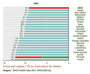 Portugal é o segundo país do Mundo com maior consumo de álcool.