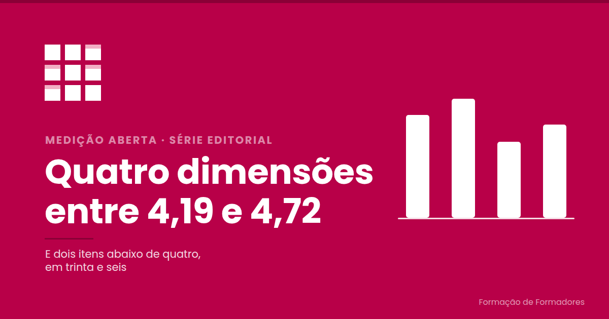 Composição gráfica em tons de carmim com quatro barras horizontais a alturas distintas e duas marcas finas abaixo da linha de base, representando as quatro dimensões avaliadas e os dois itens abaixo de quatro.