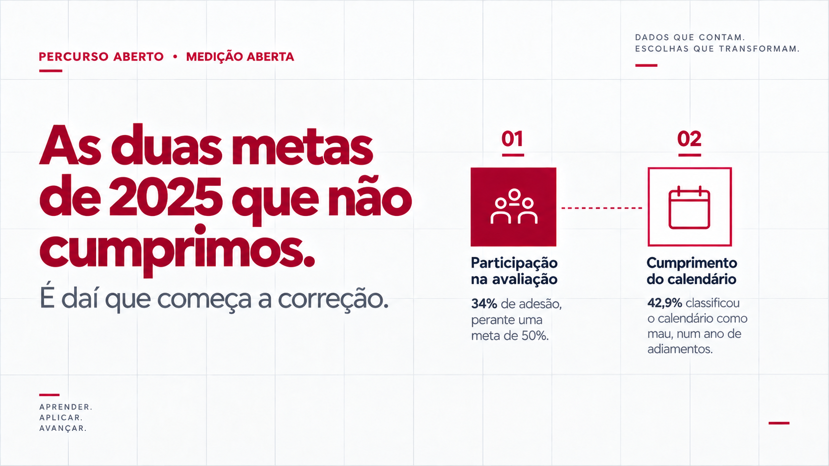 Composição gráfica da série Percurso Aberto sobre duas metas de 2025 e as medidas corretivas definidas para 2026.