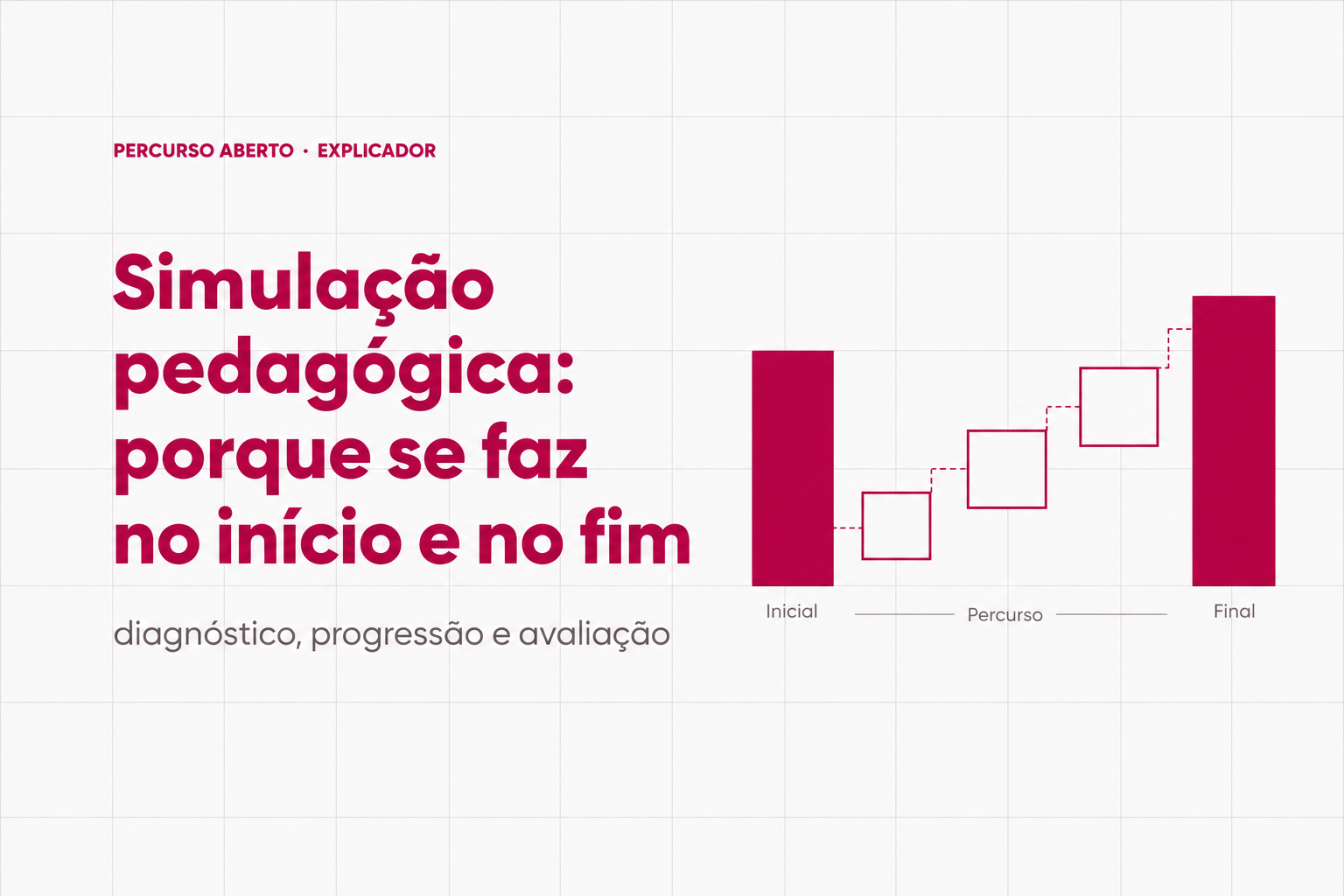 Composição gráfica da série Percurso Aberto dedicada à Simulação Pedagógica Inicial e à Simulação Pedagógica Final.