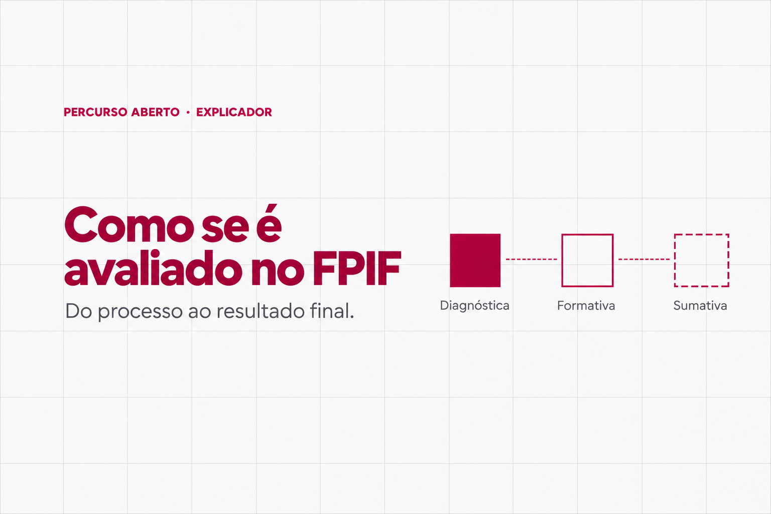 Composição gráfica da série Percurso Aberto sobre o sistema de avaliação da Formação Pedagógica Inicial de Formadores.