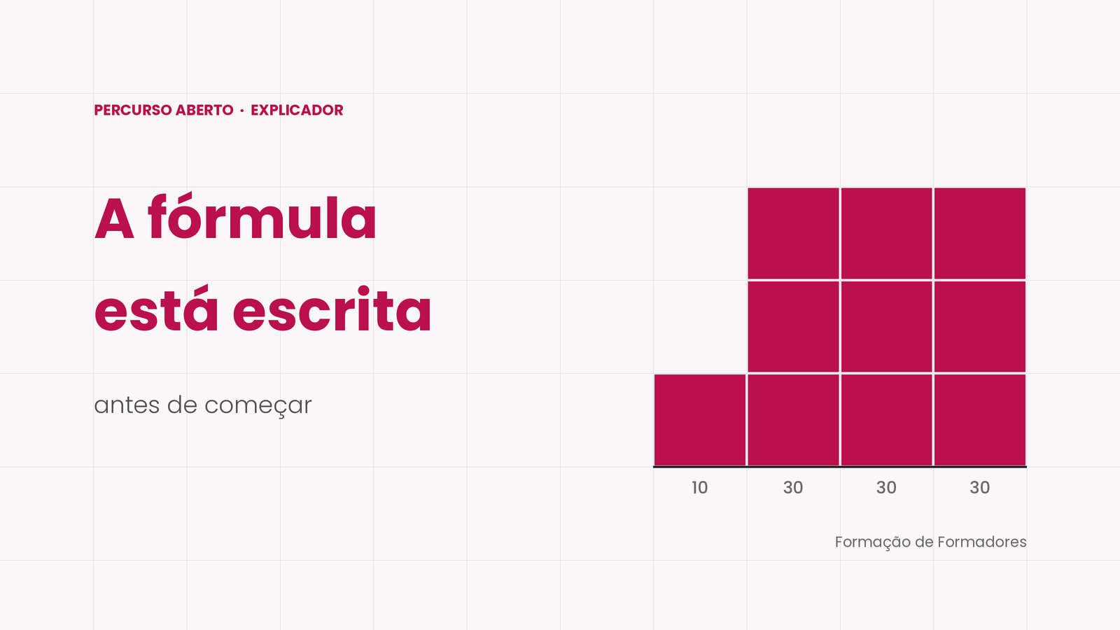 Composição gráfica da série Percurso Aberto sobre a fórmula de avaliação do curso de formador.