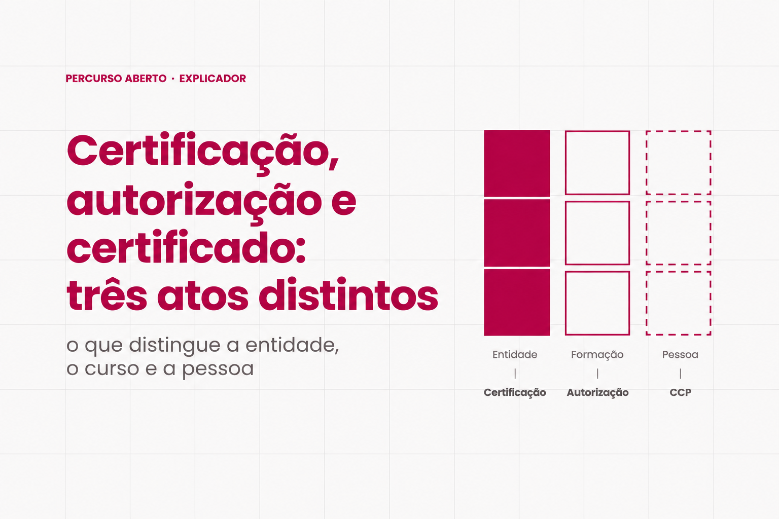 Certificação, autorização e certificado: três atos distintos
