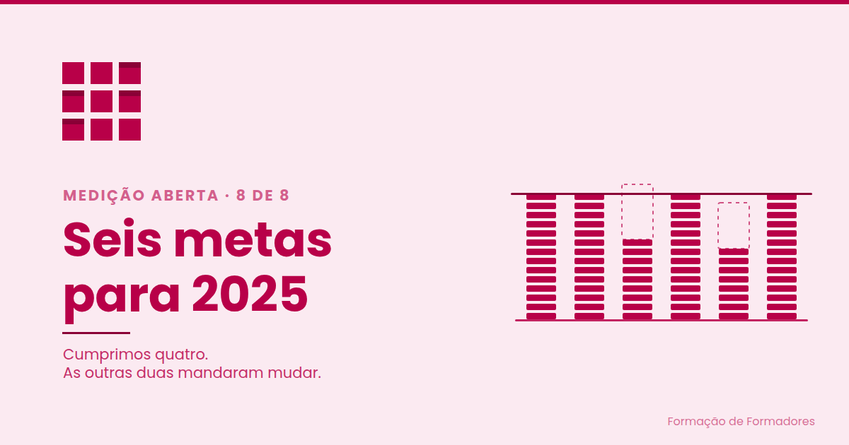 Fixámos seis metas para 2025. Cumprimos quatro. E eis o que as outras duas mandaram mudar.