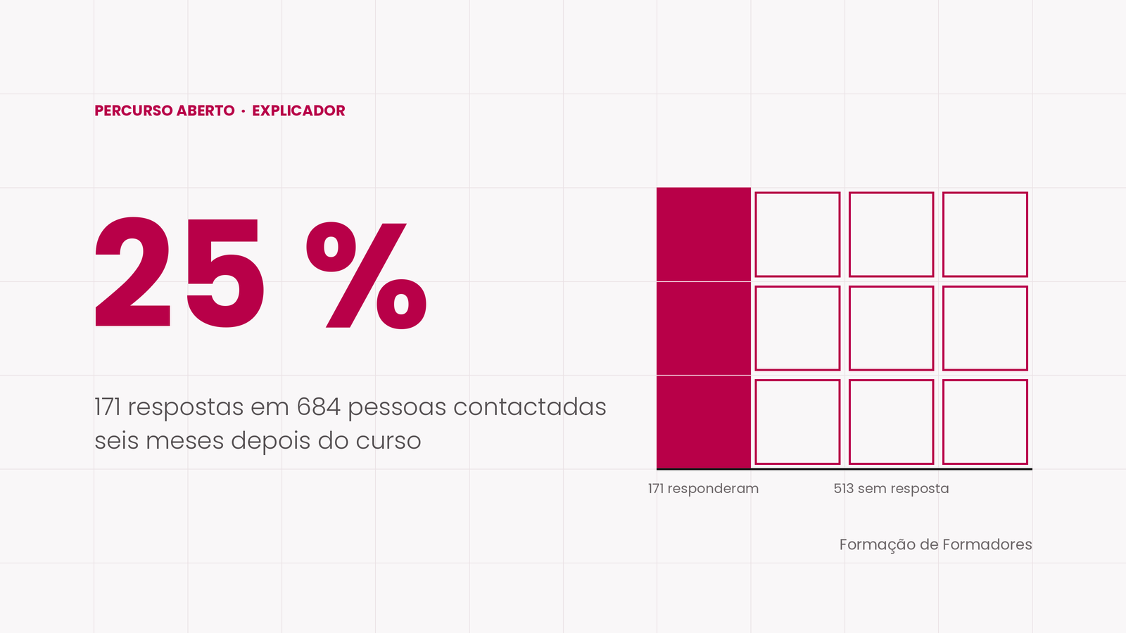 Seis meses depois do curso: quem responde e o que diz